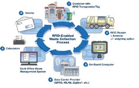 rfid based waste management system|rfid for waste management.